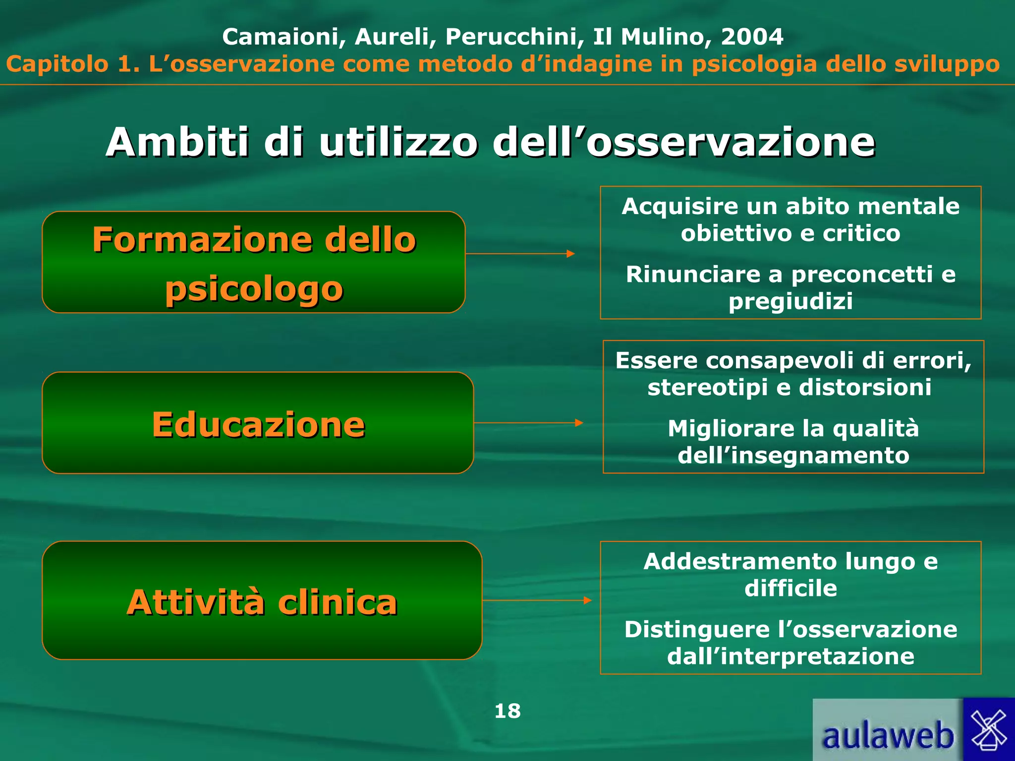 18
Camaioni, Aureli, Perucchini, Il Mulino, 2004
Capitolo 1. L’osservazione come metodo d’indagine in psicologia dello sviluppo
Formazione delloFormazione dello
psicologopsicologo
EducazioneEducazione
Attività clinicaAttività clinica
Ambiti di utilizzo dell’osservazioneAmbiti di utilizzo dell’osservazione
Acquisire un abito mentale
obiettivo e critico
Rinunciare a preconcetti e
pregiudizi
Addestramento lungo e
difficile
Distinguere l’osservazione
dall’interpretazione
Essere consapevoli di errori,
stereotipi e distorsioni
Migliorare la qualità
dell’insegnamento
 