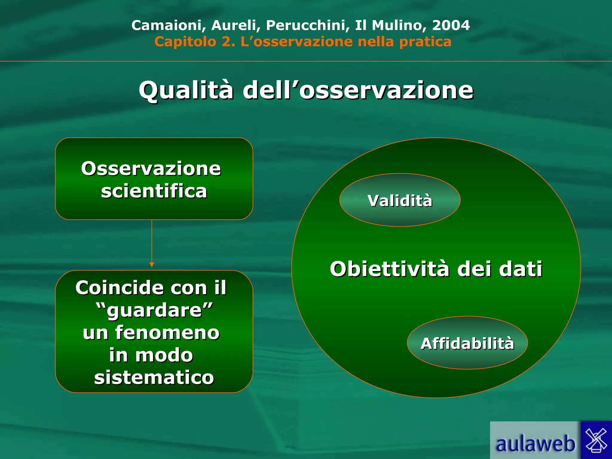 Qualità dell’osservazioneQualità dell’osservazione
OsservazioneOsservazione
scientificascientifica
Coincide con ilCoincide con il
““guardare”guardare”
un fenomenoun fenomeno
in modoin modo
sistematicosistematico
Obiettività dei datiObiettività dei dati
ValiditàValidità
AffidabilitàAffidabilità
Camaioni, Aureli, Perucchini, Il Mulino, 2004
Capitolo 2. L’osservazione nella pratica
 