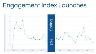 FallSpring
Engagement Index Launches
 