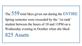 The 559 total likes given out during the ENTIRE
Spring semester were exceeded by the ‘1st rank’
student between the hours of 10 and 11PM on a
Wednesday evening in October when she liked
825 Assets
 
