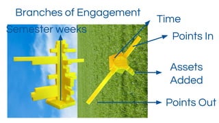 Points In
Assets
Added
Points Out
Time
Branches of Engagement
Semester weeks
 