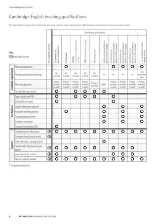 4 TKT: PRACTICAL HANDBOOK FOR TEACHERS
teaching qualifications
Cambridge English teaching qualifications
The table below outlines the information you need to know when selecting the right teaching qualification to suit your requirements.
Key:
Download for free
Itemavailability(seeKey)
Teachingqualifications
TKT:Modules1–3
TeachingKnowledgeTest
TKT:Practical
TKT:CLIL
(ContentandLanguageIntegrated
Learning)
TKT:KnowledgeAboutLanguage
TKT:YoungLearners
CELTA
CertificateinTeachingEnglishto
SpeakersofOtherLanguages
DeltaModuleOne
DiplomainTeachingEnglishto
SpeakersofOtherLanguages
DeltaModuleTwo
DiplomainTeachingEnglishto
SpeakersofOtherLanguages
DeltaModuleThree
DiplomainTeachingEnglishto
SpeakersofOtherLanguages
ICELT
In-serviceCertificateinEnglish
LanguageTeaching
Candidaterequirements
Teaching experience
Previous qualifications/training
Not
essential
Not
essential
Not
essential
Not
essential
Not
essential
Yes Yes Yes Yes
Local
requirements
apply
Teaching age group
Primary,
secondary
or adults
Primary,
secondary
or adults
Primary,
secondary
or adults
Primary,
secondary
or adults
Primary or
secondary
Adults
Primary,
secondary
or adults
Primary,
secondary
or adults
Primary,
secondary
or adults
Primary,
secondary
or adults
Can be taken pre-service
Testfeatures
Paper-based test (PB)
Scheduled test dates
Course attendance required
Assessed teaching practice
Continuous assessment
Involves coursework
Computer-based test (CB)
Support
Candidate exam information
Computer-based practice test
Online Blended Learning Course
Handbook for Teachers/Sample
papers
Exam reports for centres
Teacher Support website
* Computer-based only
*
 