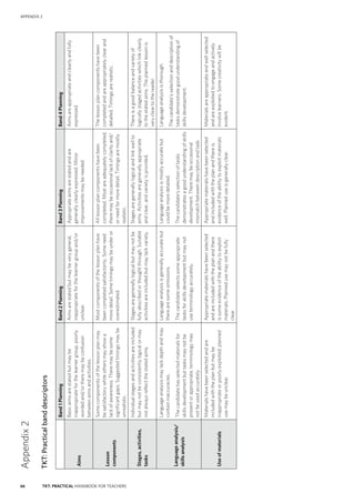 66 TKT: PRACTICAL HANDBOOK FOR TEACHERS
APPENDIX 2
Appendix2
TKT:Practicalbanddescriptors
Band1PlanningBand2PlanningBand3PlanningBand4Planning
Aims
Basicaimsarestatedbutmaybe
inappropriateforthelearnergroup,poorly
wordedand/ortheremaybeconfusion
betweenaimsandactivities.
Aimsarestatedbutmaybeverygeneral,
inappropriateforthelearnergroupand/or
unclear.
Appropriateaimsarestatedandare
generallyclearlyexpressed.Minor
improvementsmaybeneeded.
Aimsareappropriateandclearlyandfully
expressed.
Lesson
components
Somecomponentsofthelessonplanmay
besatisfactorywhileothersmayshowa
lackofawareness.Theremaybesome
significantgaps.Suggestedtimingsmaybe
unrealistic.
Mostcomponentsofthelessonplanhave
beencompletedsatisfactorily.Someneed
moredetail.Sometimingsmaybeunderor
overestimated.
Alllessonplancomponentshavebeen
completed.Mostareadequatelycompleted;
theremaybeoccasionallackofclarityand/
orneedformoredetail.Timingsaremostly
realistic.
Thelessonplancomponentshavebeen
completedandareappropriatelyclearand
detailed.Timingsarerealistic.
Stages,activities,
tasks
Individualstagesandactivitiesareincluded
butmaynotbeconsistentlylogicalormay
notalwaysreflectthestatedaims.
Stagesaregenerallylogicalbutmaynotbe
fullydescribedorthoughtthrough.Suitable
activitiesareincludedbutmaylackvariety.
Stagesaregenerallylogicalandlinkwellto
aims.Activitiesaregenerallyappropriate
andclear,andvarietyisprovided.
Thereisagoodbalanceandvarietyof
logicallystagedactivitieswhichlinkclearly
tothestatedaims.Theplannedlessonis
verycleartothereader.
Languageanalysis/
skillsanalysis
Languageanalysismaylackdepthandmay
containinaccuracies.
Thecandidatehasselectedmaterialsfor
skillsdevelopmentbuttasksmaynotbe
presentorappropriate;terminologymay
notbeusedaccurately.
Languageanalysisisgenerallyaccuratebut
therearesomeomissions.
Thecandidateselectssomeappropriate
tasksforskillsdevelopmentbutmaynot
useterminologyaccurately.
Languageanalysisismostlyaccuratebut
couldbemoredetailed.
Thecandidate’sselectionoftasks
demonstratesagoodunderstandingofskills
development.Theremaybeoccasional
mismatchbetweendescriptionandtask.
Languageanalysisisthorough.
Thecandidate’sselectionanddescriptionof
tasksdemonstrategoodunderstandingof
skillsdevelopment.
Useofmaterials
Materialshavebeenselectedandare
includedwiththeplanbutmaybe
inappropriateorpoorlyexploited;planned
usemaybeunclear.
Appropriatematerialshavebeenselected
andareincludedwiththeplanandthere
issomeevidenceoftheabilitytoexploit
materials.Plannedusemaynotbefully
clear.
Appropriatematerialshavebeenselected
andincludedwiththeplanandthereis
evidenceoftheabilitytoexploitmaterials
well.Planneduseisgenerallyclear.
Materialsareappropriateandwellselected
andareexploitedtoengageandactively
involvelearners.Somecreativitywillbe
evident.
 