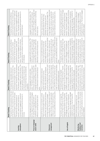 67TKT: PRACTICAL HANDBOOK FOR TEACHERS
APPENDIX 2
Band1TeachingBand2TeachingBand3TeachingBand4Teaching
Learning
atmosphere
Theteacherhassomeawarenessoftherole
oftheteacherinthecontextbutmaynotbe
assertiveenoughormaybetoodominant.
Theteacherhaslimitedawarenessof
learners’needsandlevel,andthereis
minimallearnerengagement.Interaction
betweentheteacherandthelearnersis
minimal.
Theteacherhasreasonableclassroom
presenceforthecontextbutattimesmay
notbeassertiveenoughormaybetoo
dominant.Theteacherhassomeawareness
ofthelearners’needsandlevel.Learners
arenotengagedforpartsofthelesson.The
teachergenerallyrespondsappropriately
tolearners,butattentiontolearnersmay
beunequalandmaynotbeconsistently
supportive.
Theteacherhasapositiveandeffective
classroompresenceforthecontext.
Theteacher,forthemostpart,hasgood
awarenessofthelearners’needsand
level.Learnersareengagedformostofthe
lesson.Theteacherrespondstolearners
appropriately,butcouldgivemoreattention
toindividuals.
Theteacherhasapositiveandeffective
classroompresenceforthecontextandhas
goodawarenessofthelearners’needsand
level.Learnersareengagedthroughoutthe
lesson.Theteacherrespondstolearners
appropriatelyandgivesgoodattentionto
individuallearners.
Focusonlanguage
and/orskills
Somelanguageandskillsworktakesplace,
buttherangeoftechniquesandstrategies
fordealingwithlanguageandskillsis
insufficientorinappropriateandisnot
effectiveinachievingthelessonaims.
Somelanguageandskillsworktakes
place.Theteacherusesalimitedrangeof
techniquesandstrategiesfordealingwith
languageandskillsbutthesecouldbeused
moreextensivelytoachievethelesson
aims.
Languageandskillsworktakesplace.The
teacherusesagoodrangeoftechniques
andstrategiesfordealingwithlanguage
andskills,butsomecouldbeusedmore
effectivelytoachievethelessonaims.
Languageandskillsworktakesplace.The
teacherusesagoodrangeoftechniques
andstrategiesfordealingwithlanguageand
skills,andwhichareeffectiveinachieving
thelessonaims.
Classroom
management
Overallthelessonistooteacher-centred.
Thereisminimalstudentinteractionin
whole-class,pairandgroupworkactivities.
Activitiescouldbesetupandmanaged
moreeffectively.Thetimingand/orpaceof
stagesofthelessonmaybeinappropriate.
Limiteduseismadeofmaterialsandthey
maynotbeusedeffectivelytoachieveaims.
Thereisinsufficientbalancebetween
teacherinputandlearneractivity.
Whole‑class,individual,pairandgroup
workareincludedbutsomeactivitiescould
besetupmoreeffectively.Therearesome
stagesofthelessonwherethetimingand/
orpacecouldbeimproved.Somematerials
areusedeffectively,butmaterialsmaybe
underoroverexploitedandcouldbebetter
exploitedtoachievelessonaims.
Thereisareasonablebalancebetween
teacherinputandlearneractivitybut
somestagesofthelessonmaybetoo
teacher-centredormayneedmoreteacher
guidance.Whole-class,individual,pair
andgroupworkaregenerallywellsetup.
Thetimingand/orpaceofstagesofthe
lessonaremostlyappropriate.Materialsare
generallyusedeffectivelytoachievelesson
aims.
Teacherinputandlearneractivityare
appropriatelybalanced.Whole-class,
individual,pairandgroupworkare
effectivelysetupandwellmanaged.The
timingofstagesandactivitiesisappropriate
andtheteachermaintainsanappropriate
pacethroughoutthelesson.Gooduseis
madeofmaterialstoachievelessonaims.
UseofEnglish
TheteacherusesEnglishtomanagethe
lesson,buttheremaybetoomuchteacher
languageandtheteachermayfrequently
uselanguagewhichistoocomplexforthe
learners.L1maybeusedtoofrequently.
Explanationsaboutlanguageandlanguage
modelledforlearnersmaybefrequently
unclearorinaccurate.
TheteachergenerallyusesEnglish
effectivelytomanagethelesson.Teacher
languagemayonoccasionbeunclearortoo
complexortoolengthy.Opportunitiesmay
bemissed,e.g.toelicit,praiseorquestion
learners.Explanationsaboutlanguageand
languagemodelledforlearnersmaybe
occasionallyunclearorinaccurate.
TheteacherusesEnglishappropriately
andeffectivelytomanagethelessonand
toencourageandpraiselearners.The
teacher’slanguageiswellgradedand
thereissomeeffectiveuseofeliciting
andquestioningtechniques.Explanations
aboutlanguageandlanguagemodelledfor
learnersaremostlyclearandaccurate.
TheteacherusesEnglishappropriatelyand
effectivelythroughoutthelessontomanage
thelessonandtoencourageandpraise
learners.Theteacher’slanguageiswell
gradedandthereiseffectiveuseofeliciting
andquestioningtechniques.Explanations
aboutlanguageandlanguagemodelledfor
learnersareclearandaccurate.
Monitoring,
feedbackand
correction
Somemonitoringispresentbutisnot
frequentorinclusiveenough.Opportunities
forcorrectionmaynotoccur,ortheteacher
maygiveinsufficientattentiontocorrection
and/orfeedback.
Theteachermonitorsandcheckslearning
butthiscouldbemorehelpful.Theremay
belimitedopportunitiesforcorrection.The
teachermakessomeuseofalimitedrange
offeedbackandcorrectiontechniques.
Theteachermonitorsandprovidessome
effectivefeedback/correctionduringthe
lessonalthoughmoreattentioncouldbe
giventoindividuals.Someopportunitiesto
engagewithlearneroutputaremissed.
Theteachermonitorslearnerseffectively
anddemonstratesarangeofstrategies
toprovideeffectivefeedback/correction
throughoutthelesson.Theteacherengages
withlearneroutput.
 