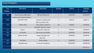 Cost Analysis
Line
Number
Item Name Description Quantity ListPrice Extended
List Price
1.0 Cisco Aironet 3700e series
antenna with external antenna
802.11ac Indoor AP 7 $3,000.00 $21,000.00
1.0.1 CON-SNT-XXXX License to maintain the
802.11ac Indoor APs
7 $341.59 $2391.13
1.2 Cables CAT6 AP to Switch, Switch to
controller, Switch to router
10 $350.00 $3,500.00
1.3 Labour Fixing APs, cables etc 2 $700.00 $1400.00
1.4 Sai Eshwar Site Survey and Design 1 $3,000.00 $3,000.00
1.5 Qaiser Tanveer Project Manager and
planning
1 $3,000.00 $3,000.00
1.6 Sai Shyam Project design 1 $3,000.00 $3,000.00
1.7 Miscellaneous In case of emergency $10,000.00 $10,000.00
$47,291.13
 