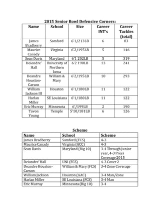 2015 Senior Bowl Defensive Corners:
Name School Size Career
INT’s
Career
Tackles
(total)
James
Bradberry
Samford 6’1/213LB 6 83
Maurice
Canady
Virginia 6’2/195LB 5 146
Sean Davis Maryland 6’1 202LB 5 319
Deiondre’
Hall
University of
Northern
Iowa
6’2 190LB 13 241
Deandre
Houston-
Carson
William &
Mary
6’2/195LB 10 293
William
Jackson III
Houston 6’1/180LB 11 122
Harlan
Miller
SE Louisiana 6’1/180LB 11 122
Eric Murray Minnesota 6’/199LB 2 190
Tavon
Young
Temple 5’10/181LB 6 126
Scheme
Name School Scheme
James Bradberry Samford (FCS) 4-3
MauriceCanady Virginia (ACC) 4-3
Sean Davis Maryland (Big10) 3-4 Through Junior
year, 4-3 Press
Coverage2015
Deiondre’Hall UNI (FCS) 4-3 Cover 2
DeandreHouston-
Carson
William & Mary (FCS) 3-4 Zone Coverage
William Jackson Houston (AAC) 3-4 Man/Zone
Harlan Miller SE Louisiana (FCS) 3-4 Man
Eric Murray Minnesota(Big 10) 3-4
 