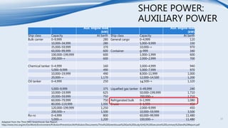 SHORE POWER:
AUXILIARY POWER
Aux. engine load
(kW)
Aux. engine load
(kW)
Ship class Capacity At berth Ship class Capacity At berth
Bulk carrier 0–9,999 280 General cargo 0–4,999 120
10,000–34,999 280 5,000–9,999 330
35,000–59,999 370 10,000–+ 970
60,000–99,999 600 Container 0–999 340
100,000–199,999 600 1,000–1,999 600
200,000–+ 600 2,000–2,999 700
Chemical tanker 0–4,999 160 3,000–4,999 940
5,000–9,999 490 5,000–7,999 970
10,000–19,999 490 8,000–11,999 1,000
20,000–+ 1,170 12,000–14,500 1,200
Oil tanker 0–4,999 250 14,500–+ 1,320
5,000–9,999 375 Liquefied gas tanker 0–49,999 240
10,000–19,999 625 50,000–199,999 1,710
20,000–59,999 750 200,000–+ 1,710
60,000–79,999 750 Refrigerated bulk 0–1,999 1,080
80,000–119,999 1,000 Cruise 0–1,999 450
120,000–199,999 1,250 2,000–9,999 450
200,000–+ 1,500 10,000–59,999 3,500
Ro-ro 0–4,999 800 60,000–99,999 11,480
5,000–+ 1,200 100,000–+ 11,480
Adapted from the Third IMO Greenhouse Gas Report.
http://www.imo.org/en/OurWork/Environment/PollutionPrevention/AirPollution/Documents/Third%20Greenhouse%20Gas%20Study/GHG3%20Executive%20Summary%20and%20Report.pdf
16
 