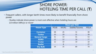 SHORE POWER:
HOTELING TIME PER CALL (T)
• Frequent callers, with longer berth times more likely to benefit financially from shore
power
− Studies indicate shore power is most cost-effective when hoteling hours are
1.8 million kWh/yr or morea
a http://www.polb.com/civica/filebank/blobdload.asp?BlobID=7718
Hours per Visit
Vessel Type POLB NY/NJ Seattle/Tacoma POLA
Container 68 26 31 48
Tanker 35 29 21 39
General Cargo 31 14 41 53
RORO 12 12 16 17
Cruise 12 10 10 10
Reefer - 8 - 27
Dry Bulk 54 35 89 70
19
 