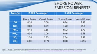 SHORE POWER:
EMISSION BENEFITS
Tons/yr 2,000 Passenger 3,500 Passenger
Shore Power Vessel Power Shore Power Vessel Power
CO 0.16 5.06 0.24 7.58
NOx 0.80 63.9 1.20 95.8
PM10 0.48 1.15 0.72 1.72
PM2.5 0.30 1.06 0.46 1.58
SO2 1.36 1.95 2.04 2.92
CO2 2,033 3,171 3,049 4,755
Corbett, J. J., & Comer, B. (2013). Clearing the air: Would shoreside power reduce air pollution emissions from cruise ships calling on the Port of Charleston, SC? Pittsford, NY: Energy
and Environmental Research Associates. Retrieved from http://coastalconservationleague.org/wp-content/uploads/2010/01/EERA-Charleston-Shoreside-Power-Report-.pdf
22
 
