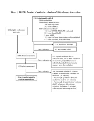 Figure 1. PRISMA flowchart of qualitative evaluations of ARV adherence interventions
	
  
2840	
  citations	
  identified	
  
	
   528	
  from	
  PubMed	
  
	
   708	
  from	
  ISI	
  Web	
  of	
  Science	
  
	
  	
  	
  	
  	
  	
  	
  	
  	
  	
  	
  	
  	
  	
  	
  	
  	
  	
  	
  	
  	
  	
  	
  	
  	
  	
  	
  	
  	
  288	
  from	
  PsychInfo	
  
	
  	
  	
  	
  	
  	
  	
  	
  	
  	
  	
  	
  	
  	
  	
  	
  	
  	
  	
  	
  	
  	
  	
  	
  	
  	
  	
  	
  	
  203	
  from	
  EMBASE	
  
	
   67	
  from	
  Cochrane	
  library	
  	
  
	
  	
  	
  	
  	
  	
  	
  	
  	
  	
  	
  	
  	
  	
  	
  	
  	
  	
  	
  	
  	
  	
  	
  	
  	
  	
  	
  	
  	
  143	
  from	
  CINAHL	
  (MEDLINE	
  excluded)	
  
	
  	
  	
  	
  	
  	
  	
  	
  	
  	
  	
  	
  	
  	
  	
  	
  	
  	
  	
  	
  	
  	
  	
  	
  	
  	
  	
  	
  	
  334	
  from	
  Global	
  Health	
  
	
  	
  	
  	
  	
  	
  	
  	
  	
  	
  	
  	
  	
  	
  	
  	
  	
  	
  	
  	
  	
  	
  	
  	
  	
  	
  	
  	
  	
  3	
  from	
  AMED	
  
	
  	
  	
  	
  	
  	
  	
  	
  	
  	
  	
  	
  	
  	
  	
  	
  	
  	
  	
  	
  	
  	
  	
  	
  	
  	
  	
  	
  	
  129	
  from	
  ProQuest	
  Dissertations	
  &	
  Thesis	
  Global	
  
	
  	
  	
  	
  	
  	
  	
  	
  	
  	
  	
  	
  	
  	
  	
  	
  	
  	
  	
  	
  	
  	
  	
  	
  	
  	
  	
  	
  	
  437	
  from	
  Academic	
  Search	
  Premier	
  
	
   	
   	
  
142	
  eligible	
  conference	
  
abstracts	
  
1066	
  abstracts	
  reviewed	
  
137	
  full-­‐texts	
  assessed	
  
31	
  articles	
  included	
  in	
  
qualitative	
  evidence	
  
review	
  
1254	
  Duplicates	
  removed	
  
451	
  Records	
  excluded	
  
929	
  Records	
  excluded	
  due	
  to	
  	
  
not	
  qualitative,	
  not	
  on	
  ARV	
  	
  adherence	
  
intervention,	
  not	
  on	
  HIV	
  infected	
  
individuals,	
  and	
  all	
  the	
  systematic	
  
reviews	
  were	
  also	
  excluded.	
  	
  
106	
  articles	
  excluded	
  with	
  reasons:	
  	
  
-­‐-­‐	
  Types	
  of	
  intervention	
  could	
  not	
  be	
  
identified	
  (39	
  articles)	
  
-­‐-­‐	
  Not	
  enough	
  qualitative	
  data	
  and	
  
qualitative	
  analysis	
  (37	
  articles)	
  
-­‐-­‐	
  Not	
  enough	
  data	
  on	
  the	
  interventions	
  
of	
  ARV	
  adherence	
  (20	
  articles)	
  
-­‐-­‐Content	
  duplicated	
  (7	
  articles)	
  
-­‐-­‐Not	
  original	
  research	
  (2	
  articles)	
  
	
  
Two	
  reviewers	
  
Two	
  reviewers	
  
Two	
  reviewers	
  
 
