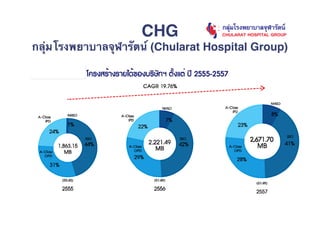 CHG
กลุ่มโรงพยาบาลจุฬารัตน์ (Chularat Hospital Group)
 