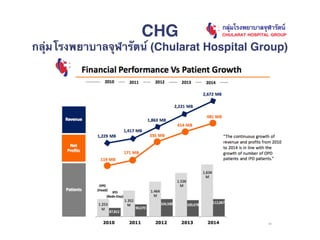 CHG
กลุ่มโรงพยาบาลจุฬารัตน์ (Chularat Hospital Group)
 