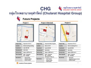CHG
กลุ่มโรงพยาบาลจุฬารัตน์ (Chularat Hospital Group)
 