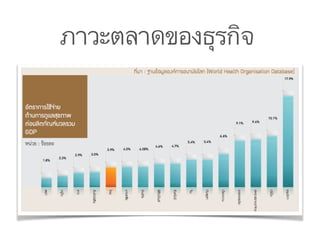 ภาวะตลาดของธุรกิจ
 