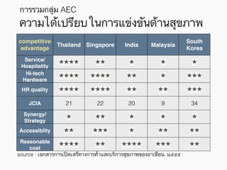 ความได้เปรียบในการแข่งขันด้านสุขภาพ
competitive
advantage
Thailand Singapore India Malaysia
South
Korea
Service/
Hospitality
★★★★ ★★ ★ ★ ★
Hi-tech
Hardware
★★★★ ★★★★ ★★ ★ ★★★
HR quality ★★★★ ★★★★ ★★ ★★ ★★★
JCIA 21 22 20 9 34
Synergy/
Strategy
★ ★★ ★ ★ ★
Accessibilty ★★ ★★★ ★ ★★ ★★
Reasonable
cost
★★★★ ★★ ★★★★ ★★★ ★★
source : เอกสารการเปิดเสรีทางการค้าและบริการสุขภาพของอาเซียน, ๒๕๕๕
การรวมกลุ่ม AEC
 
