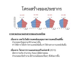 โครงสร้างของประชากร
การคาดประมาณประชากรของประเทศไทย
เนื่องจาก เทคโนโลยีการแพทย์และคุณภาพการแพทย์ไทยดีขึ้น
จำนวนของวัยสูงอายุ มีจำนวนมากขึ้น
ทำให้มีการใช้บริการทางแพทย์เพิ่มขึ้น ค่าใช้จ่ายทางการแพทย์เพิ่มขึ้น
เนื่องจาก โครงการวางแผนครอบครัวแห่งชาติ (2015)
อัตราการเกิด (Fertility Rate) มีอัตราลดลง
จำนวนของวัยทำงาน มีจำนวนน้อยลงเรื่อยๆ พึ่งพิงมากขึ้น
 