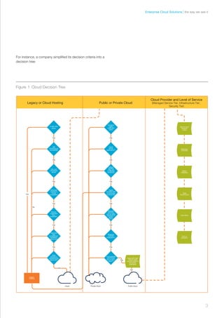 For instance, a company simplified its decision criteria into a
decision tree:
Yes
No
Yes
Yes
Yes
Yes
Yes
Yes
Yes
Yes
Yes
Yes
Yes
Yes
Is app near
EOSL
x86
Architecture
compatible
Can use
virtualized
server
Software
License is
Cloud
compatible?
Requires
high
remediation/
replatform
approved
Data
residency
requirements
approved?
Legacy or Cloud Hosting Public or Private Cloud
Cloud Provider and Level of Service
(Managed Service Tier, Infrastructure Tier,
Security Tier)
Contains
highly
restricted
data?
Client
server
application?
Latency
sensitive
integ. with
on-premise
component
Tightly
ocupied with
on-promise
component
Disaster
recovery
can be aptly
replaced in
public
Cloud
Service and
Support
Level
Business
Criticality
Static
Websites
Data
Restrictions
User Base
PoC or
Sandbox
Requires
LDA/AD
integration?
Compatiable
with Public
Cloud tech.
stack?
Apps with high
volume data
transfer need to
be further
evaluated
Public CloudPrivate Cloud
Yes
Yes
Yes
Cloud
Legacy
hosting
Source
code/App
Doc.
available?
Figure 1: Cloud Decision Tree
3
the way we see itEnterprise Cloud Solutions
 