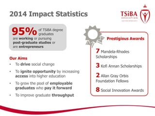 2014 Impact Statistics
Our Aims
• To drive social change
• To ignite opportunity by increasing
access into higher education
• To grow the pool of employable
graduates who pay it forward
• To improve graduate throughput
95%are working or pursuing
post-graduate studies or
are entrepreneurs
of TSiBA degree
graduates
7 Mandela-Rhodes
Scholarships
3 Kofi Annan Scholarships
2 Allan Gray Orbis
Foundation Fellows
8 Social Innovation Awards
Prestigious Awards
 