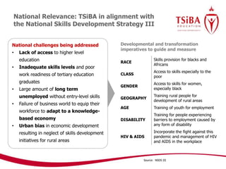National Relevance: TSiBA in alignment with
the National Skills Development Strategy III
Developmental and transformation
imperatives to guide and measure
RACE
Skills provision for blacks and
Africans
CLASS
Access to skills especially to the
poor
GENDER
Access to skills for women,
especially black
GEOGRAPHY
Training rural people for
development of rural areas
AGE Training of youth for employment
DISABILITY
Training for people experiencing
barriers to employment caused by
any form of disability
HIV & AIDS
Incorporate the fight against this
pandemic and management of HIV
and AIDS in the workplace
National challenges being addressed
• Lack of access to higher level
education
• Inadequate skills levels and poor
work readiness of tertiary education
graduates
• Large amount of long term
unemployed without entry-level skills
• Failure of business world to equip their
workforce to adapt to a knowledge-
based economy
• Urban bias in economic development
resulting in neglect of skills development
initiatives for rural areas
Source: NSDS III
 