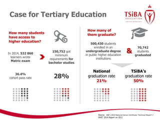 Case for Tertiary Education
70,742
students
graduated
National
graduation rate
21%
Source: DBE’s 2014 National Senior Certificate ‘Technical Report’ /
DHET 2014 Report on 2012
150,752 got
minimum
requirements for
bachelor studies
28%
In 2014, 532 860
learners wrote
Matric exam
36.4%
cohort pass rate
How many students
have access to
higher education?
How many of
them graduate?
500,430 students
enrolled in an
undergraduate degree
in public higher education
institutions
&
TSiBA’s
graduation rate
50%
 