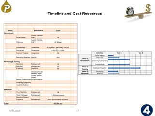 6/26/2016 27
Timeline and Cost Resources
MOVE RESOURCE COST
Recruitment
Social Media
Current Petrofac
Staff Nil
Challenge
Current Petrofac
Staff 47,000aed
Scholarships Universities 30,000aed X 5persons = 150,000
Internships Universities 2,000 X 5 = 10,000
Summer Projects Universities Nil
Marketing Materials Internal N/A
Mentoring & Training
Structure Management Nil
Selection Management Nil
E-learning Oilennium Nil
Retired Professionals
Honorariums per
visitation: flight
tickets, pocket
money,
accommodation
University Professors
Industrial Experts
Retention
Time Flexibility Management Nil
Team Packages Management 1,200/team/quarter
Retention Reward
Programs Management Point Accumulation technique
Total 161,200 AED
Activities
Social Media
Challenge
University Partnership
Scholarships
Move 2
Training
Graduate Program
Flexibility
Benefits
Move 3
Retention
Year 1 Year 2
Move 1
Recruitment
 