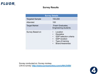 Survey Results
Survey Details
Targeted Sample 150-200
Attended 100
Target Market Fresh Graduates,
Engineering students
Survey Based on • Location
• Discipline
• GDP selection criteria
• GDP duration
• Type of training
• Brand Awareness
Survey conducted on: Survey monkey
Link to survey: http://www.surveymonkey.com/s/NHJ3VBV
33
 