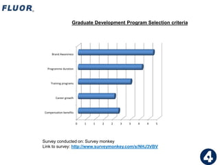 0 1 1 2 2 3 3 4 4 5
Compensation benefits
Career growth
Training programs
Programme duration
Brand Awareness
Graduate Development Program Selection criteria
Survey conducted on: Survey monkey
Link to survey: http://www.surveymonkey.com/s/NHJ3VBV
34
 
