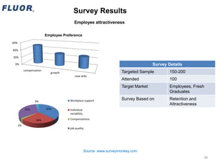 Survey Results
37%
26%
2%
32%
3% Workplace support
Individual
variability
Compensations
job quality
0%
20%
40%
60%
compensation
growth
new skills
Employee Preference
Employee attractiveness
Source :www.surveymonkey.com
Survey Details
Targeted Sample 150-200
Attended 100
Target Market Employees, Fresh
Graduates
Survey Based on Retention and
Attractiveness
36
 