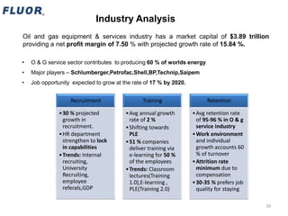 Oil and gas equipment & services industry has a market capital of $3.89 trillion
providing a net profit margin of 7.50 % with projected growth rate of 15.84 %.
• O & G service sector contributes to producing 60 % of worlds energy
• Major players – Schlumberger,Petrofac,Shell,BP,Technip,Saipem
• Job opportunity expected to grow at the rate of 17 % by 2020.
Recruitment
•30 % projected
growth in
recruitment.
•HR department
strengthen to lock
in capabilities
•Trends: Internal
recruiting,
University
Recruiting,
employee
referals,GDP
Training
•Avg annual growth
rate of 2 %
•Shifting towards
PLE
•51 % companies
deliver training via
e-learning for 50 %
of the employees
•Trends: Classroom
lectures(Training
1.0),E-learning ,
PLE(Training 2.0)
Retention
•Avg retention rate
of 95-96 % in O & g
service industry
•Work environment
and individual
growth accounts 60
% of turnover
•Attrition rate
minimum due to
compensation
•30-35 % prefers job
quality for staying
Industry Analysis
39
 