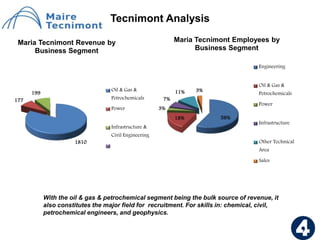 Tecnimont Analysis
1810
177
199
Maria Tecnimont Revenue by
Business Segment
Oil & Gas &
Petrochemicals
Power
Infrastructure &
Civil Engineering
58%18%
3%
7%
11% 3%
Maria Tecnimont Employees by
Business Segment
Engineering
Oil & Gas &
Petrochemicals
Power
Infrastructure
Other Technical
Area
Sales
With the oil & gas & petrochemical segment being the bulk source of revenue, it
also constitutes the major field for recruitment. For skills in: chemical, civil,
petrochemical engineers, and geophysics.
42
 