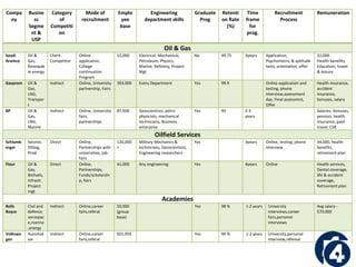 Compa
ny
Busine
ss
Segme
nt &
USP
Category
of
Competiti
on
Mode of
recruitment
Emplo
yee
base
Engineering
department skills
Graduate
Prog
Retenti
on Rate
(%)
Time
frame
for
prog.
Recruitment
Process
Remuneration
Oil & Gas
Saudi
Aramco
Oil &
Gas,
Renewab
le energy
Client
Competitor
Online
application,
College
continuation
Program
52,000 Electrical, Mechanical,
Petroleum, Physics,
Marine, Refinery, Project
Mgt
No 99.75 3years Application,
Psychometric & aptitude
tests, orientation, offer
22,000
Health benefits,
Education, travel
& leisure
Gazprom Oil &
Gas,
LNG,
Transpor
t
Indirect Online, University
partnership, Fairs
393,000 Every Department Yes 99.9 Online application and
testing, phone
interview,assessment
day, Final assessmnt,
Offer
Health insurance,
accident
insurance,
bonuses, salary
BP Oil &
Gas,
LNG,
Marine
Indirect Online, University
fairs,
partnerships
87,500 Geoscientists, petro
physicists, mechanical
technicians, Business
enterprise
Yes 95 2-3
years
Salaries, bonuses,
pension, health
insurance, paid
travel, CSR
Oilfield Services
Schlumb
erger
Seismic,
Dilling,
Prod.
Direct Online,
Partnerships with
universities, job
fairs
120,000
+
Military Mechanics &
technicians, Geoscientists,
Engineering researchers
Yes 3years Online, testing, phone
interview
34,000, health
benefits,
retirement plan
Flour Oil &
Gas,
Biofuels,
Infrastr.
Project
mgt
Direct Online,
Partnerships,
Funds/scholarshi
p, fairs
41,000 Any engineering Yes 4years Online Health services,
Dental coverage,
life & accident
coverage,
Retirement plan
Academies
Rolls
Royce
Civil and
defence
aerospac
e,marine
,energy
Indirect Online,career
fairs,referal
50,000
(group
base)
Yes 98 % 1-2 years University
interviews,career
fairs,personal
interviews
Avg salary -
$70,000
Volkswa
gen
Automot
ive
Indirect Online,career
fairs,referal
501,956 Yes 96 % 1-2 years University,personal
interview,refereal
 