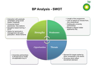BP Analysis - SWOT
• Demand for target market by
other companies in the sector
• Oil prices which affect
recruitment demand
• University partnerships
in Russia due to shale
oil exploration buy in
• Length of the programme
• Lack of options to choose from,
very streamlined
• Inadequate university
partnerships
• Master’s degree holder
applicants only
• Interaction with graduate
candidates using social
media: Facebook
• Consumer brand
awareness: Gas stations
• Discipline based training +
OTJT
• Option for technical or
management role upon
graduation. Share Scheme
Strengths Weaknesses
ThreatsOpportunities
 