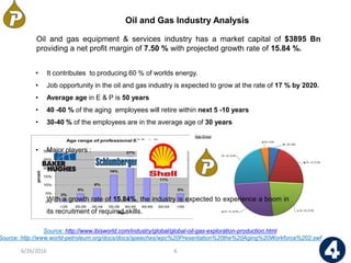 Oil and gas equipment & services industry has a market capital of $3895 Bn
providing a net profit margin of 7.50 % with projected growth rate of 15.84 %.
Oil and Gas Industry Analysis
6
Source: http://www.ibisworld.com/industry/global/global-oil-gas-exploration-production.html
Source: http://www.world-petroleum.org/docs/docs/speeches/wpc%20Presentation%20the%20Aging%20Workforce%202.swf
6/26/2016
• It contributes to producing 60 % of worlds energy.
• Job opportunity in the oil and gas industry is expected to grow at the rate of 17 % by 2020.
• Average age in E & P is 50 years
• 40 -60 % of the aging employees will retire within next 5 -10 years
• 30-40 % of the employees are in the average age of 30 years
• Major players :
With a growth rate of 15.84%, the industry is expected to experience a boom in
its recruitment of required skills.
 
