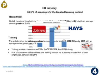 8
Source: http://www.fitchlearning.com/ae/industry-resources/white-papers/graduate-challenges
Source: http://www.trainingindustry.com/professional-education/articles/rescuing-and-redefining-diversity-as-a-recruitment-and-training-goal.aspx
6/26/2016
HR Industry
Global recruitment market industry is expected to be worth $369 Billion by 2014 with an average
annual growth of 5.4 %
Recruitment
The global market for training services is expected to be worth of $292 Billion by 2013 with an
average annual growth rate of 2 %
• Training involved classroom lectures, Practice exams, Practical training
• 51% of companies deliver at least one training session via eLearning to over 50% of their
employees, compared to 39%
Training
66.5 % of people prefer the blended learning method
14.50%
66.50%
19%
0.00%
10.00%
20.00%
30.00%
40.00%
50.00%
60.00%
70.00%
Formal Blended Learning Informal
Gen Y learning Preferences
 