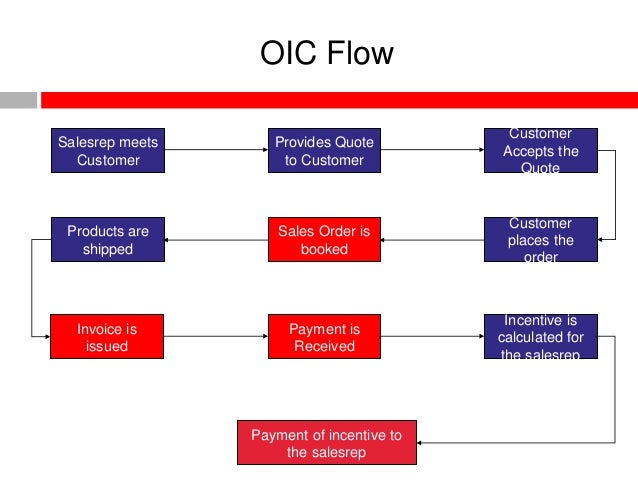 OIC Demo