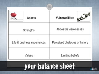 Assets Vulnerabilities
Strengths Allowable weaknesses
Life & business experiences Perceived obstacles or history
Values Limiting beliefs
your balance sheet
 