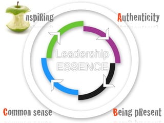 Authenticity
Being pResentCommon sense
nspiRing
Leadership
ESSENCE
 