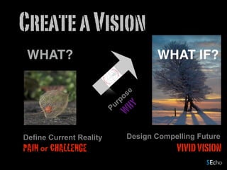 Purpose
WHY
Define Current Reality
PAIN or CHALLENGE
Design Compelling Future
VIVIDVISION
CreateaVision
WHAT? WHAT IF?
 