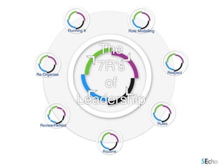 Review/Reﬂect Rules
Re-Organise
Role Modelling
Respect
Routine
Running It
The
7R’s
of
Leadership
 