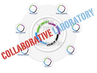 Review/Reﬂect Rules
Re-Organise
Role Modelling
Respect
Routine
Running It
The
7R’s
of
Leadership
COLLABORATIVE LABORATORY
 