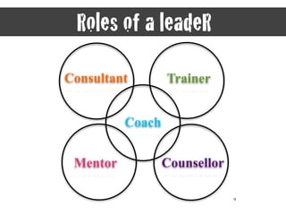 9
Consultant Trainer
Mentor Counsellor
Coach
Roles of a leadeR
 