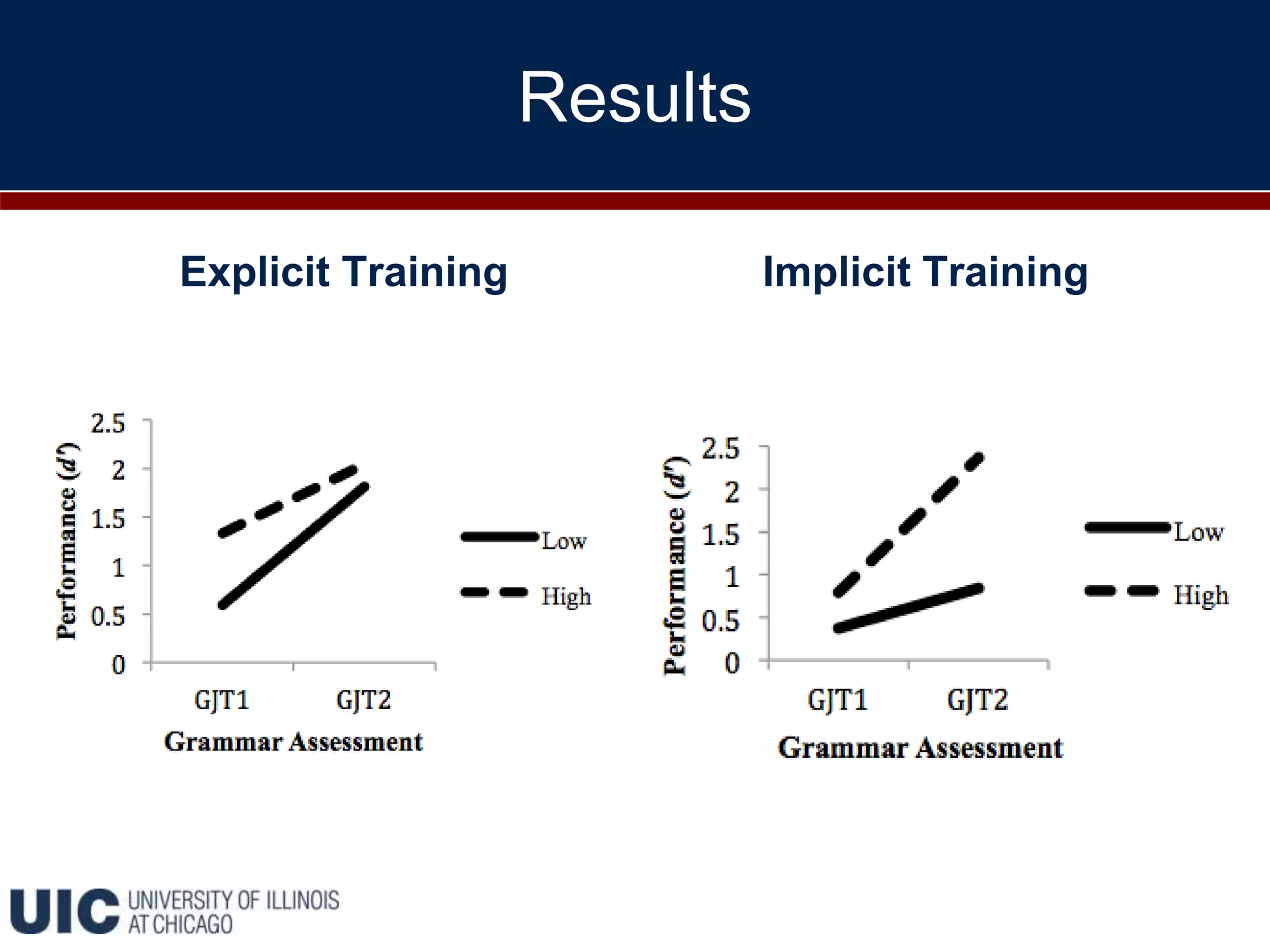 Results
Explicit Training Implicit Training
Implicit Explicit
 