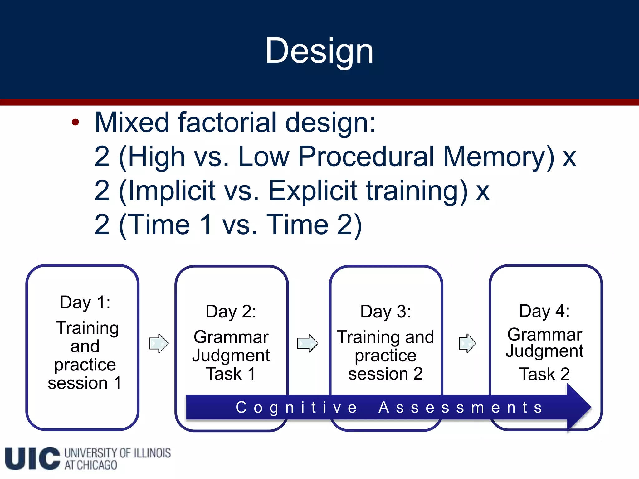 Design
• Mixed factorial design:
2 (High vs. Low Procedural Memory) x
2 (Implicit vs. Explicit training) x
2 (Time 1 vs. Time 2)
Day 1:
Training
and
practice
session 1
Day 2:
Grammar
Judgment
Task 1
Day 3:
Training and
practice
session 2
Day 4:
Grammar
Judgment
Task 2
C o g n i t i v e A s s e s s m e n t s
 