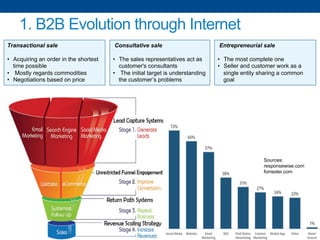 Innovative B2B sales techniques in the social media industry: the Sales ...