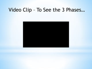 Video Clip – To See the 3 Phases…
 