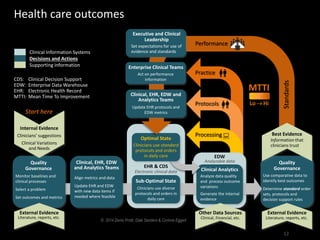 Practice
Protocols
Processing
EDW
Analyzable data
Clinicians use diverse
protocols and orders in
daily care
Sub-Optimal State
© 2014 Denis Protti, Dale Sanders & Corinne Eggert
CDS:
EDW:
EHR:
MTTI:
Clinical Decision Support
Enterprise Data Warehouse
Electronic Health Record
Mean Time To Improvement
Clinical Information Systems
Decisions and Actions
Supporting information
Clinical, EHR, EDW
and Analytics Teams
Align metrics and data
Update EHR and EDW
with new data items if
needed where feasible
Start here
Monitor baselines and
clinical processes
Select a problem
Set outcomes and metrics
Quality
Governance
Clinical Variations
and Needs
Internal Evidence
Clinicians’ suggestions
External Evidence
Literature, reports, etc.
Quality
Governance
Use comparative data to
identify best outcomes
Determine standard order
sets, protocols and
decision support rules
External Evidence
Literature, reports, etc.
Analyze data quality
and process outcome
variations
Generate the internal
evidence
Clinical Analytics
Other Data Sources
Clinical, Financial, etc.
MTTI
EHR & CDS
Electronic clinical data
Clinicians use standard
protocols and orders
in daily care
Optimal State
Clinical, EHR, EDW and
Analytics Teams
Update EHR protocols and
EDW metrics
Enterprise Clinical Teams
Act on performance
information
Executive and Clinical
Leadership
Set expectations for use of
evidence and standards
Best Evidence
Information that
clinicians trust
Standards

Performance
12
Health care outcomes
 