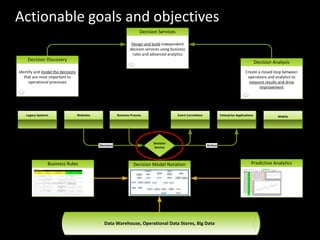 Design and build independent
decision services using business
rules and advanced analytics
Decision Services
Legacy Systems Websites Business Process Event Correlation Enterprise Applications Mobile
Decision
Service
Business Rules Predictive Analytics
Data Warehouse, Operational Data Stores, Big Data
Create a closed loop between
operations and analytics to
measure results and drive
improvement
Decision Analysis
Identify and model the decisions
that are most important to
operational processes
Decision Discovery
Decision Model Notation
ActionDecision
Actionable goals and objectives
 