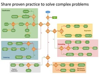 Share proven practice to solve complex problems
 