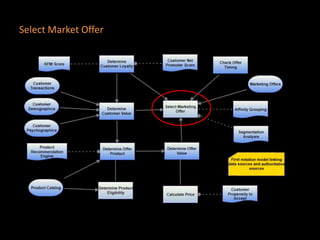 Select Market Offer
 