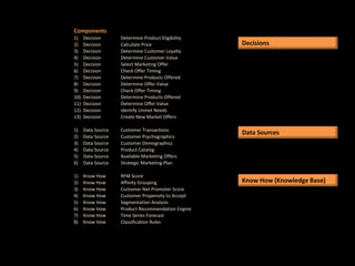 Components
1) Decision Determine Product Eligibility
2) Decision Calculate Price
3) Decision Determine Customer Loyalty
4) Decision Determine Customer Value
5) Decision Select Marketing Offer
6) Decision Check Offer Timing
7) Decision Determine Products Offered
8) Decision Determine Offer Value
9) Decision Check Offer Timing
10) Decision Determine Products Offered
11) Decision Determine Offer Value
12) Decision Identify Unmet Needs
13) Decision Create New Market Offers
1) Data Source Customer Transactions
2) Data Source Customer Psychographics
3) Data Source Customer Demographics
4) Data Source Product Catalog
5) Data Source Available Marketing Offers
6) Data Source Strategic Marketing Plan
1) Know How RFM Score
2) Know How Affinity Grouping
3) Know How Customer Net Promoter Score
4) Know How Customer Propensity to Accept
5) Know How Segmentation Analysis
6) Know How Product Recommendation Engine
7) Know How Time Series Forecast
8) Know How Classification Rules
Decisions
Data Sources
Know How (Knowledge Base)
 
